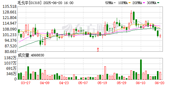 大财配资 新消费股狂欢背后：毛戈平和老铺黄金等卖空量飙升