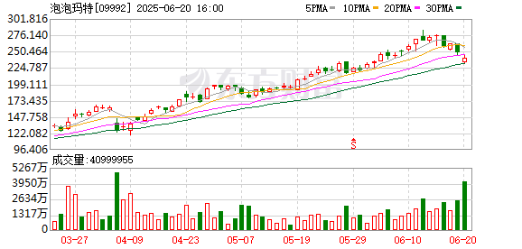 宏盛证券 暴涨超12倍！泡泡玛特疯涨 带火IP概念板块