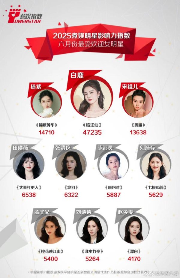 点石策略 腾讯娱乐上半年古装角色热度：王鹤棣超肖战登顶，杨紫力压陈都灵