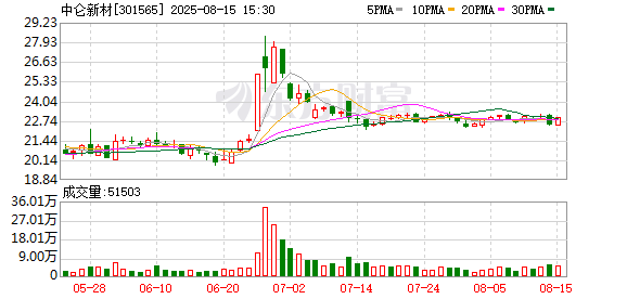 兴启网 中仑新材股东Strait减持442万股 持股降至11.65%