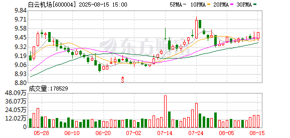 仁信配资 受强降雨天气影响，广州白云机场启动航班延误橙色响应