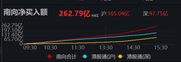 赛岳恒配资 南向资金净买入超260亿港元