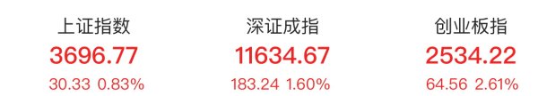 鑫创国际 创业板指收涨2.61% 全市场超4600股飘红
