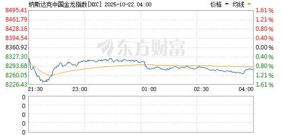 泸深A融通 纳斯达克中国金龙指数开盘涨1.1%