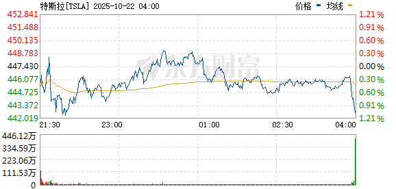 易信盈 纳指高开0.3% 特斯拉涨超2%