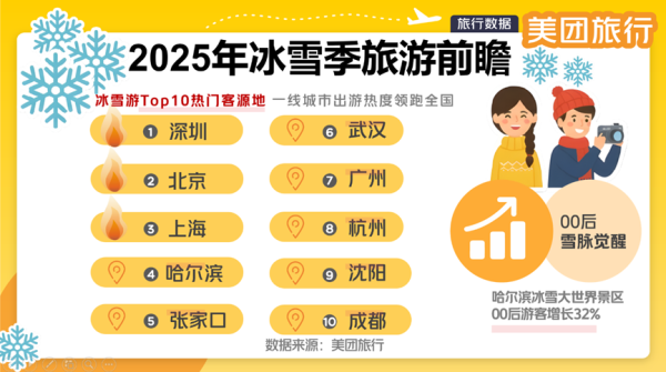 鼎合网配资 霜降来了广东人“想雪”了，深圳排名全国冰雪客源地第一